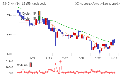 ビズメイツチャート