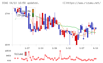 ココルポートチャート