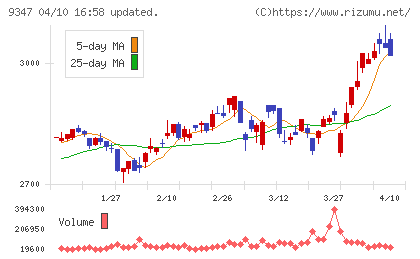日本管財ホールディングスチャート