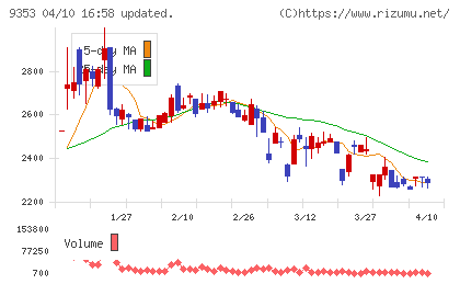 櫻島埠頭チャート