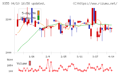 リンコーコーポレーションチャート