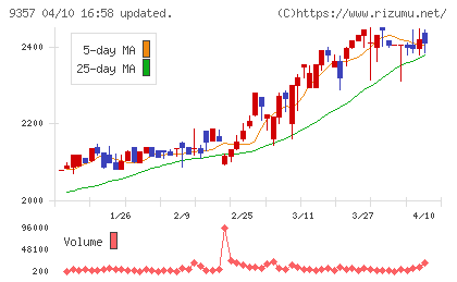 名港海運チャート