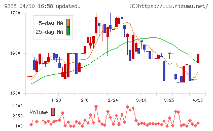 トレーディアチャート