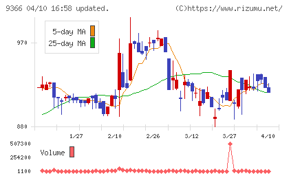 サンリツチャート