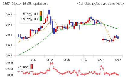 大東港運チャート