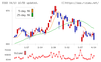 キムラユニティーチャート