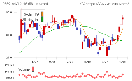 キユーソー流通システムチャート