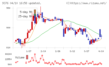 ユーラシア旅行社チャート