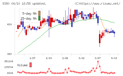 東海運チャート