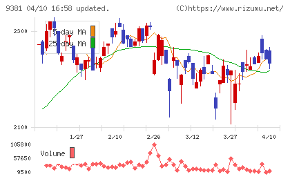 エーアイテイーチャート