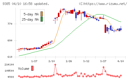 ショーエイコーポレーションチャート