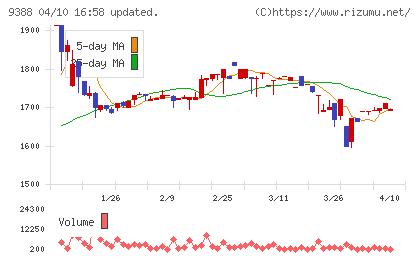 パパネッツチャート