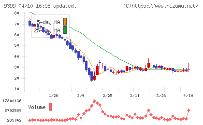 ビート・ホールディングス・リミテッドチャート