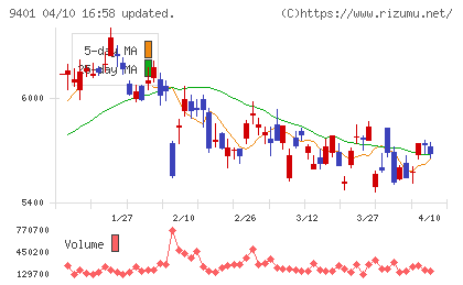 ＴＢＳホールディングスチャート