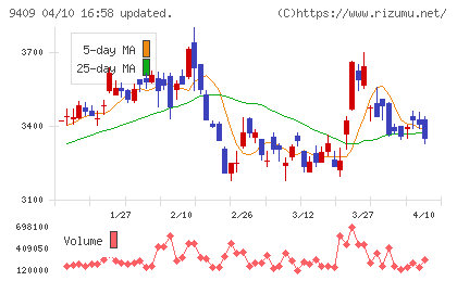 テレビ朝日ホールディングスチャート