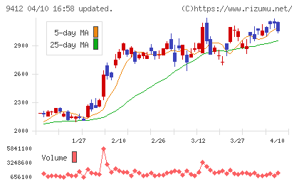 スカパーＪＳＡＴホールディングスチャート