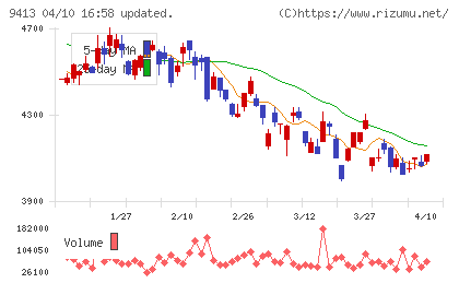 テレビ東京ホールディングスチャート