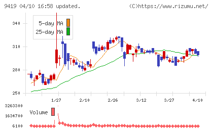 ワイヤレスゲートチャート
