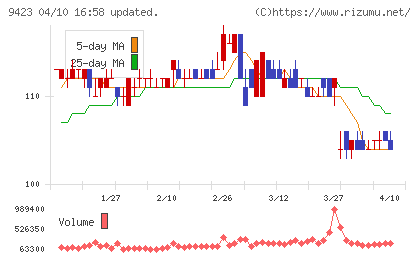 ＦＲＳチャート