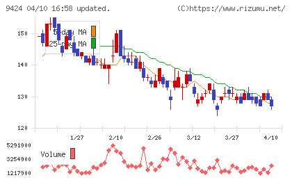 日本通信チャート