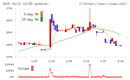クロップスチャート