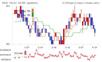 ＮＴＴチャート