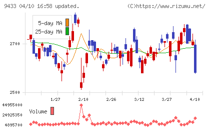 ＫＤＤＩチャート
