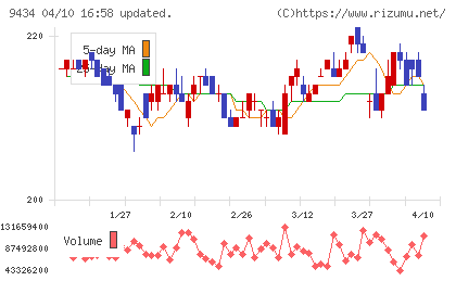 ソフトバンクチャート