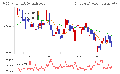 光通信チャート