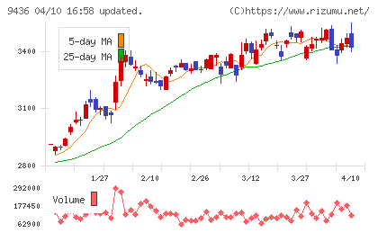 沖縄セルラー電話チャート