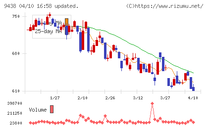 エムティーアイチャート