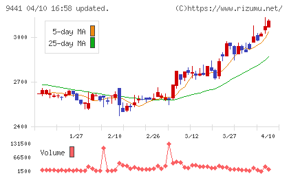 ベルパークチャート