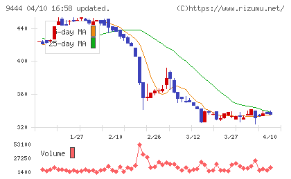 トーシンホールディングスチャート