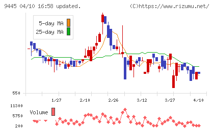 フォーバルテレコムチャート