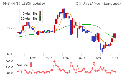 サカイホールディングスチャート