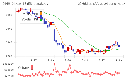 ＧＭＯインターネットグループチャート