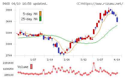 ＫＡＤＯＫＡＷＡチャート