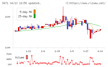 文溪堂チャート