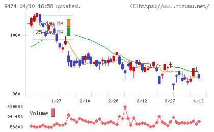 ゼンリンチャート