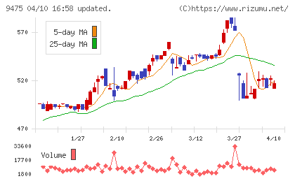 昭文社ホールディングスチャート