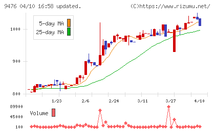 中央経済社ホールディングスチャート