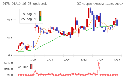ＳＥホールディングス・アンド・インキュベーションズチャート