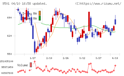 東京電力ホールディングスチャート