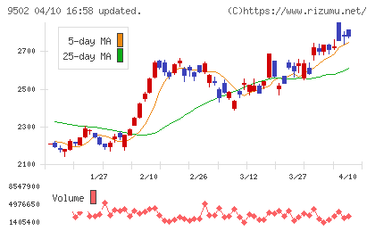 中部電力チャート