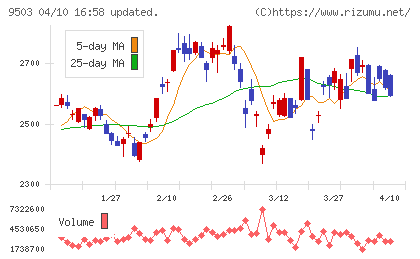 関西電力チャート