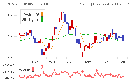 中国電力チャート