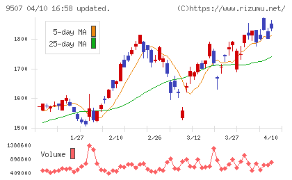 四国電力チャート