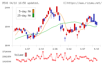 九州電力チャート