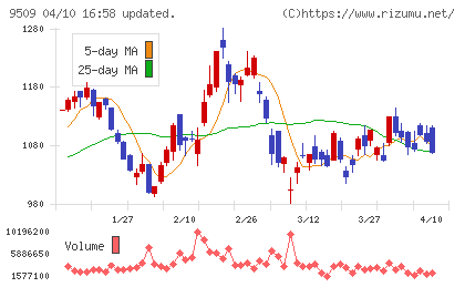 北海道電力チャート