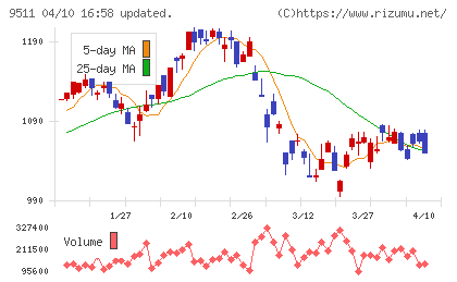 沖縄電力チャート
